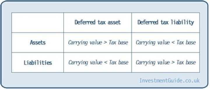 Can deferred tax asset be current?