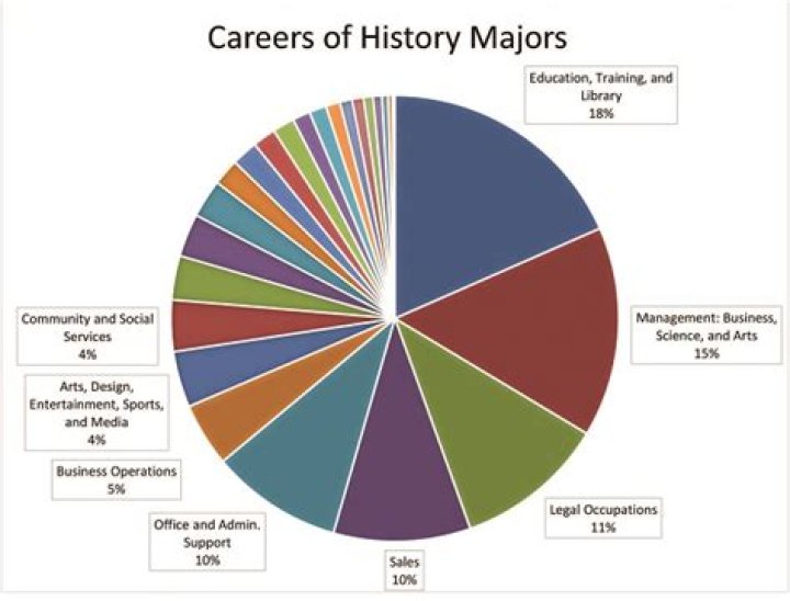 Can history majors go into business?