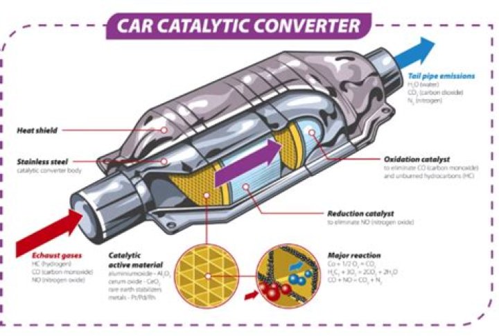 Can you make money selling catalytic converters?