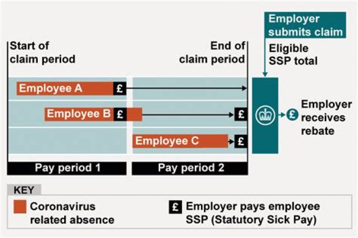 Do I pay SSP if an employee has a self inflicted injury?
