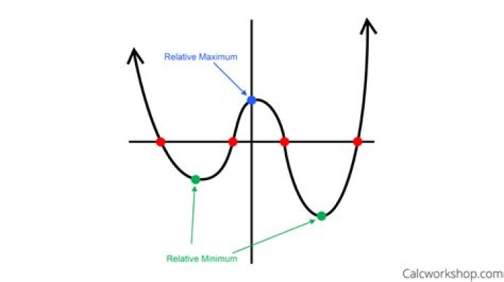 How are polynomials used in stock market?