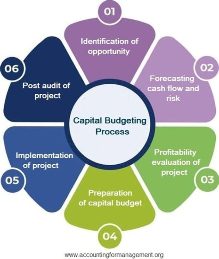 How can adjust for risk in capital budgeting?