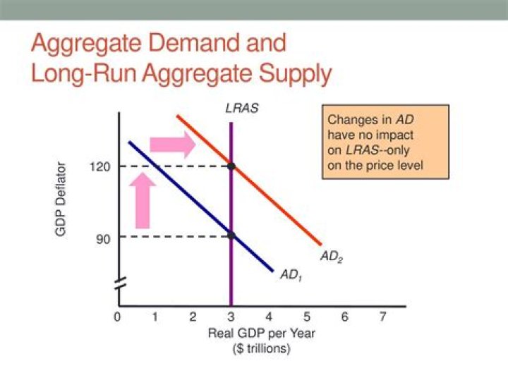 How do changes in the price level affect the long-run aggregate supply?