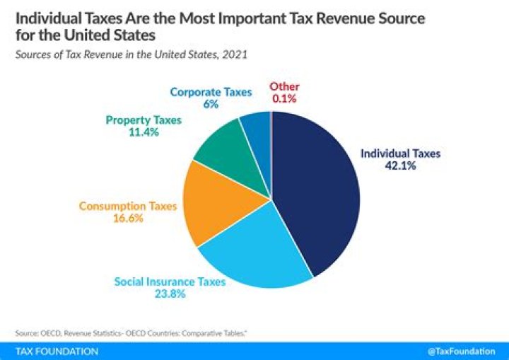 How do cities collect taxes?