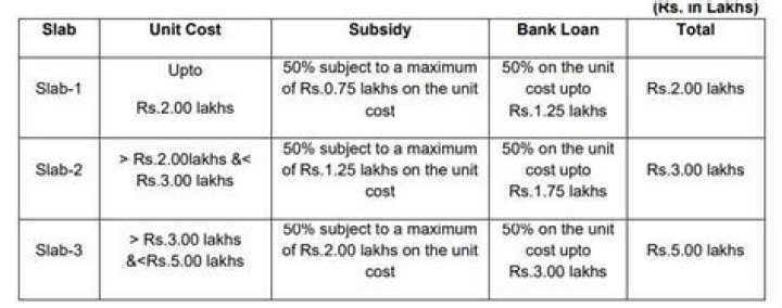 How do I get a SC Corporation loan in Andhra Pradesh?