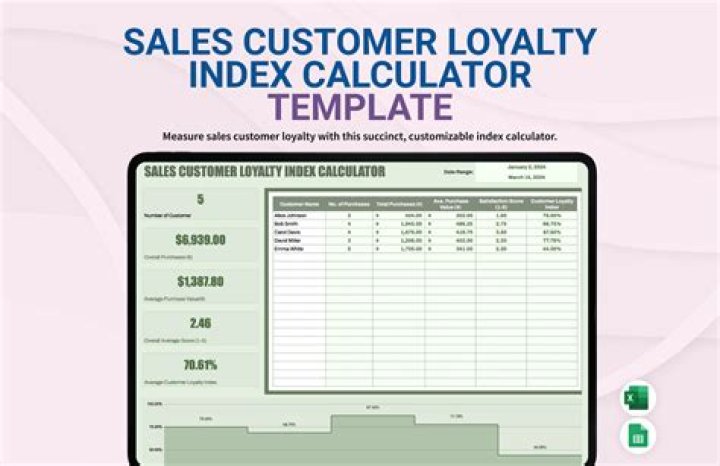 How do you calculate customer loyalty index?