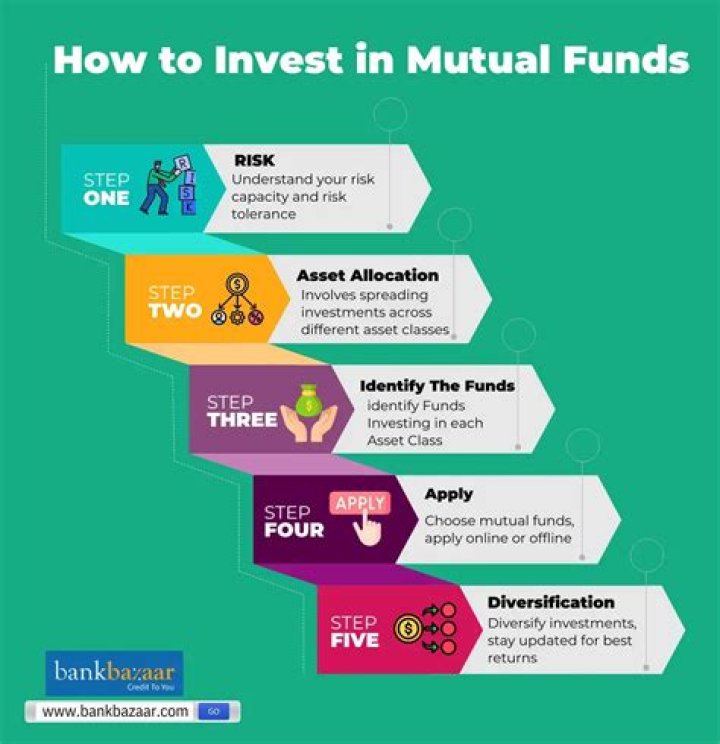 How do you distribute mutual funds online?
