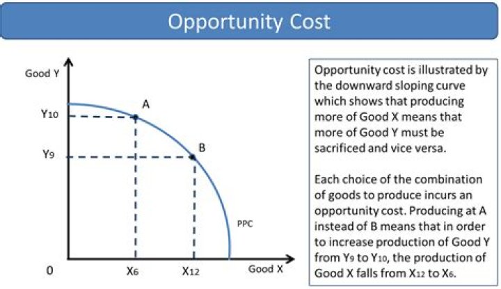 How does a PPC show the law of increasing opportunity cost?