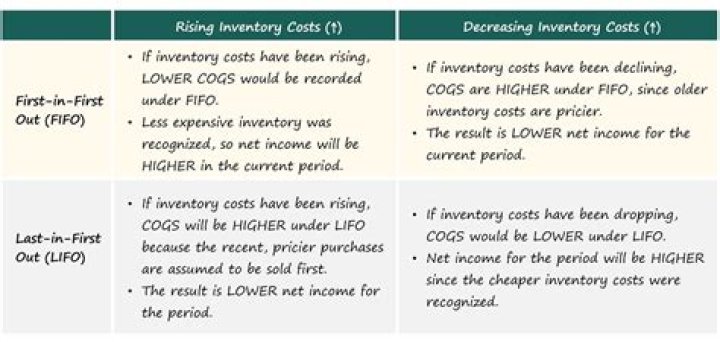 How does LIFO and FIFO affect financial statements?