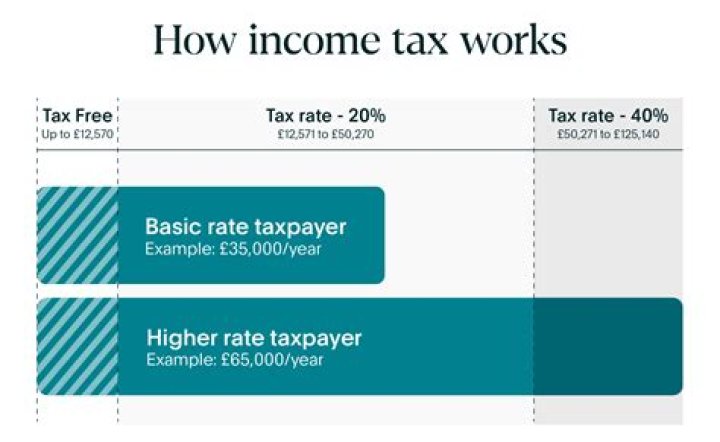 How does tax work on limited company?