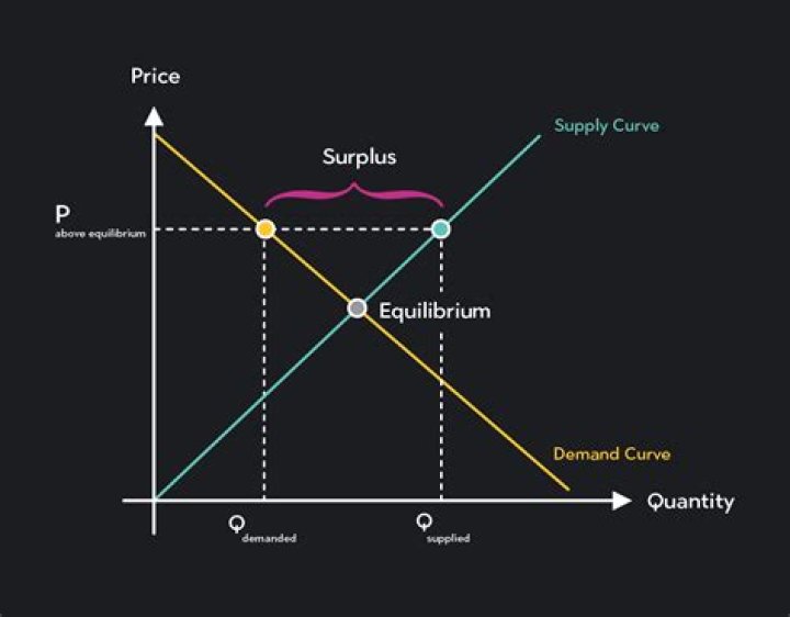 How is equilibrium price and quantity determined?