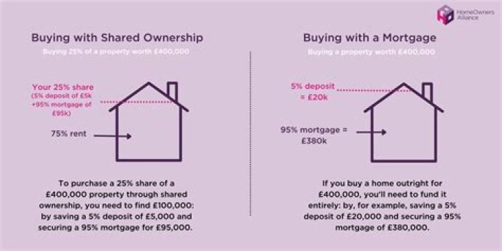 How is rent calculated on shared ownership?
