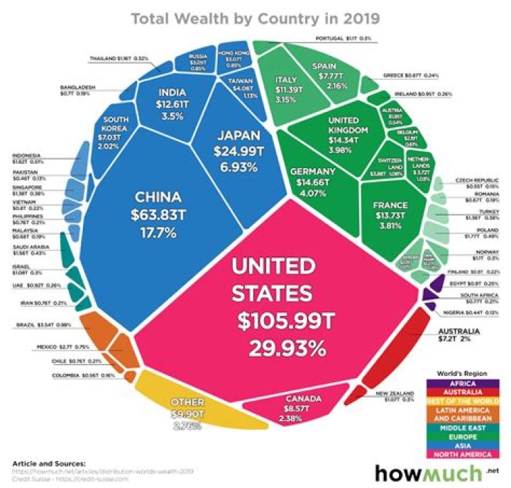 How is wealth of a country measured?