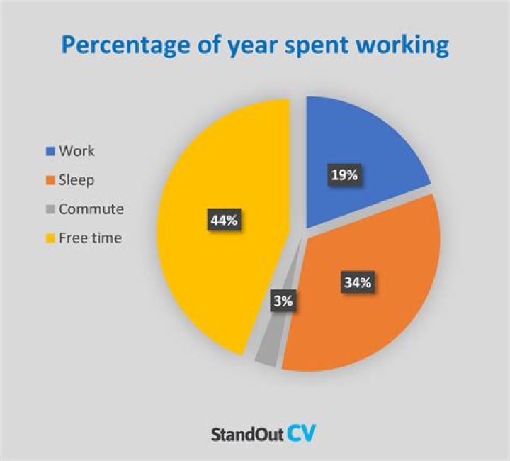 How long does the average person spend at work?