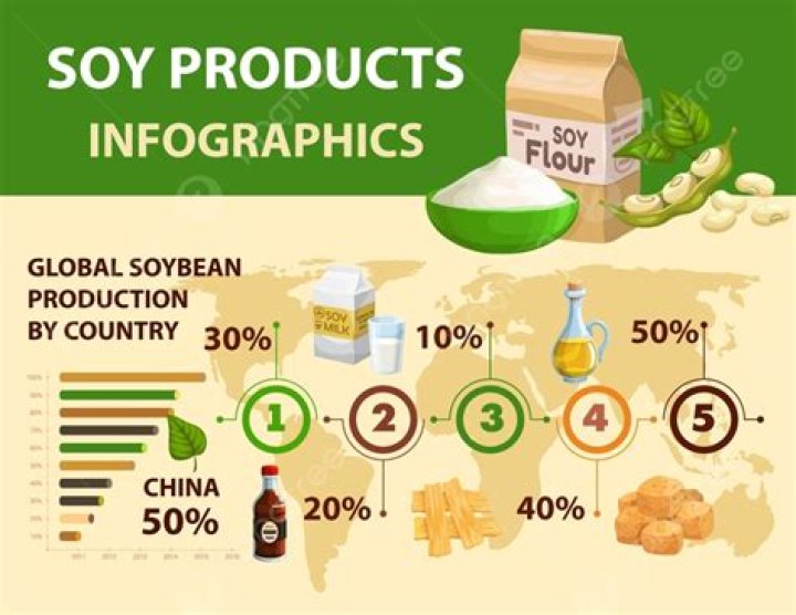 How much is the soy industry worth?