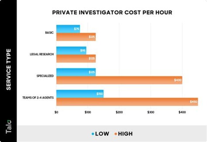 How much money do private investigators make UK?