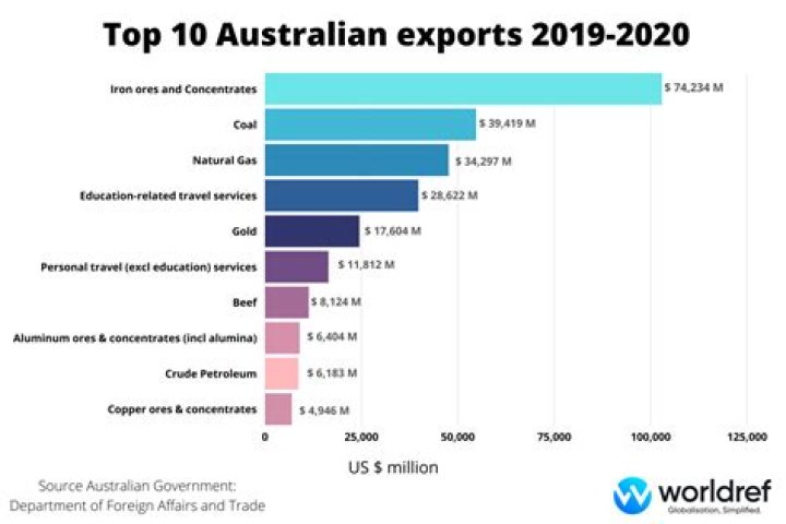 How much money does Australia make from exports?
