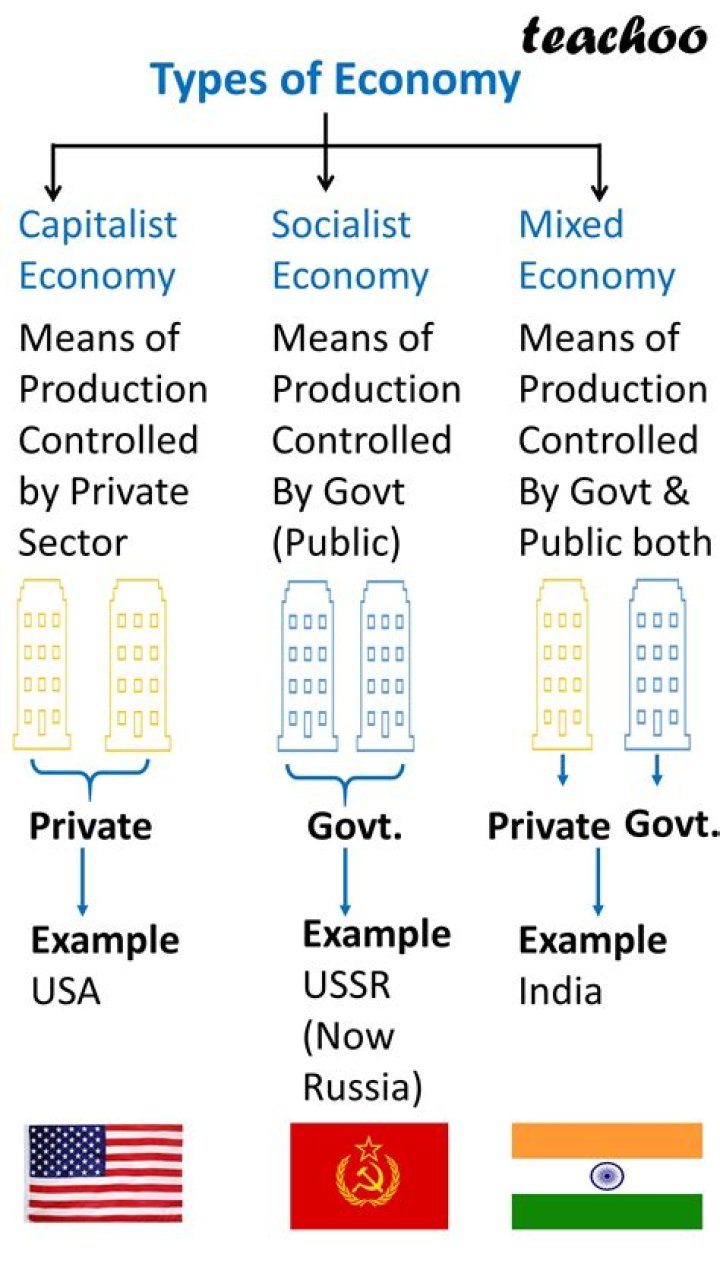 Is Nigeria economy capitalist socialist or mixed?