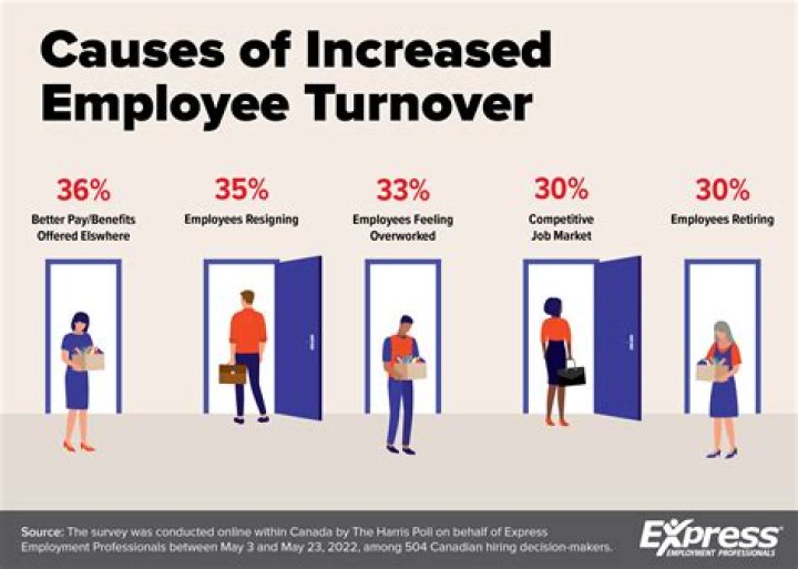 Is staff turnover a risk?