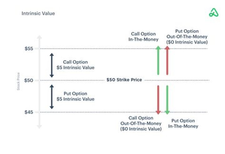 What affects the value of a call option?