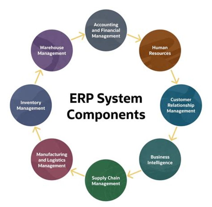What are the components in a core ERP system?