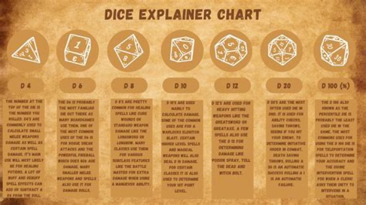 What are the dice used for in DND?
