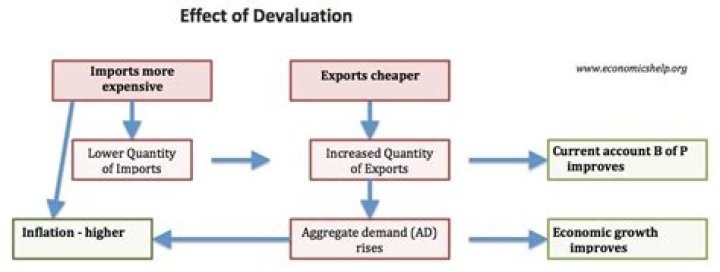 What are the effects of devaluation?