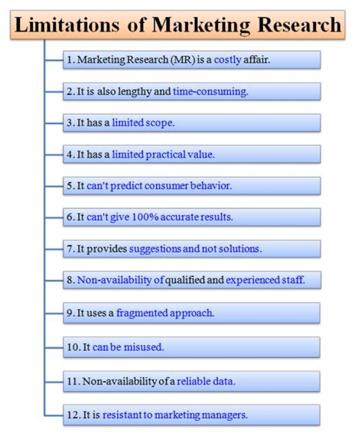 What are the limitations of marketing research?
