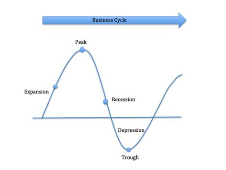 What are the phases of a business cycle?