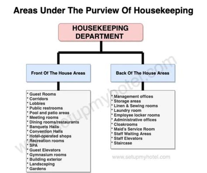 What are the three major functions of the housekeeping department?