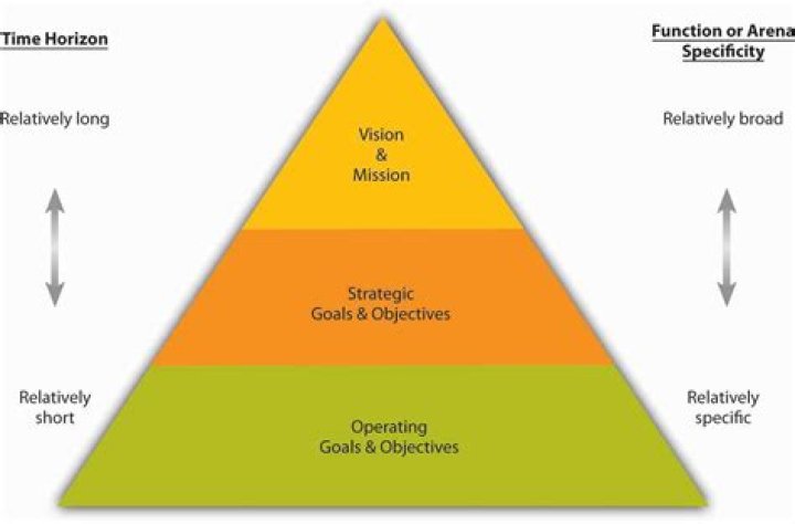 What are the three objectives of planning?