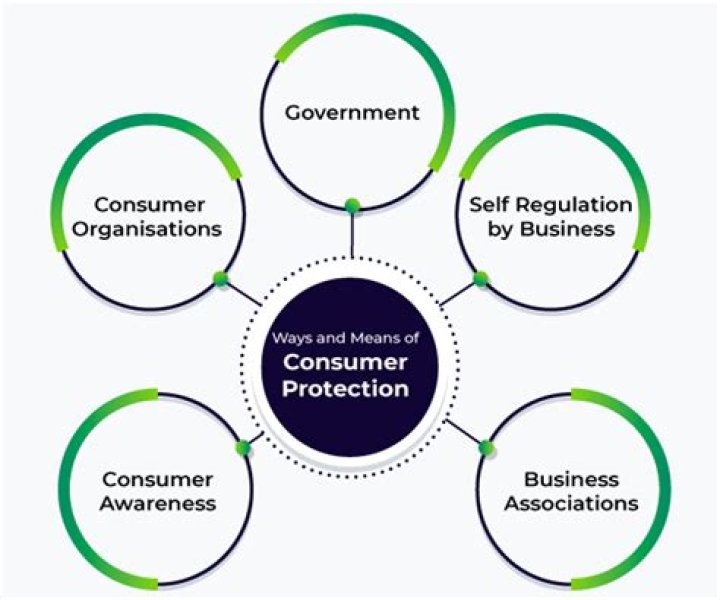 What does enforcing consumer protection regulations involve apex?