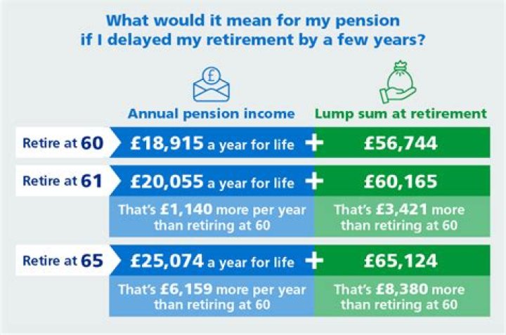 What if I take my pension at 60?