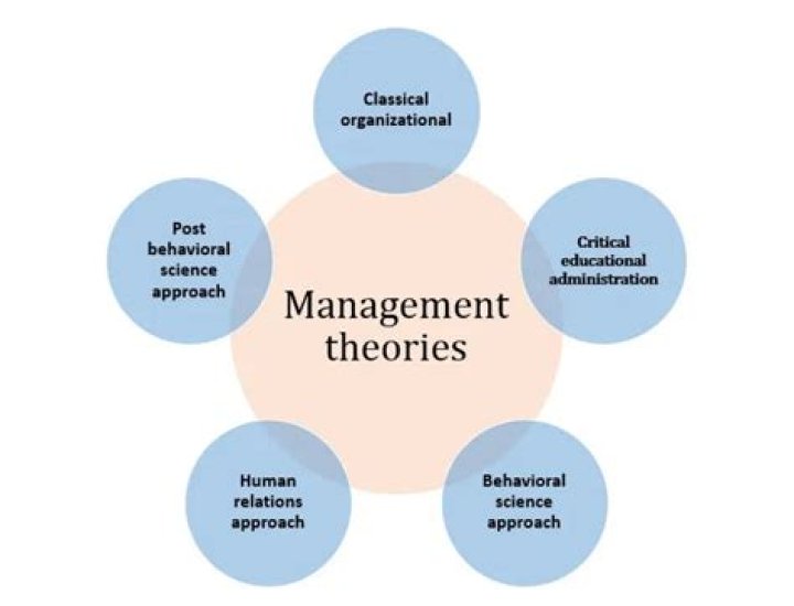What is a management theory?