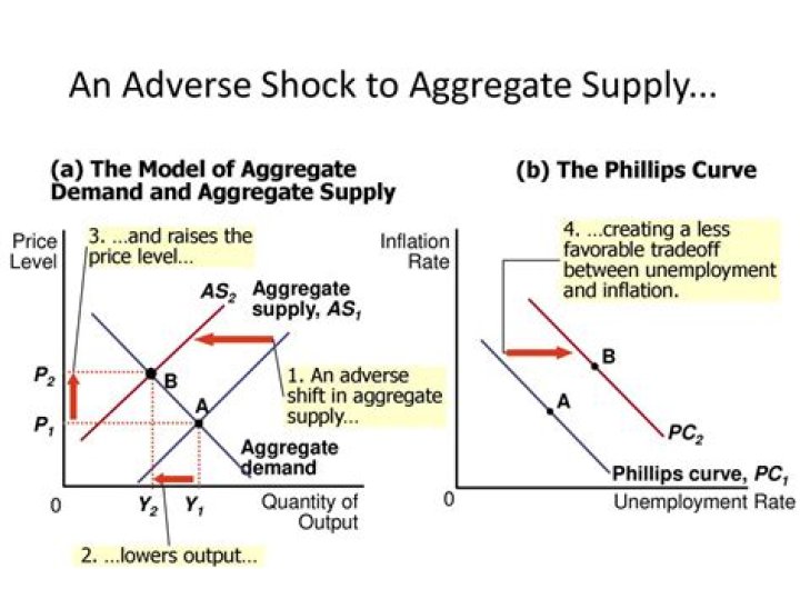 What is an example of an external shock to aggregate supply?