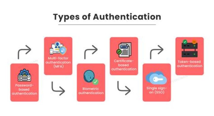 What is an example of authentication?