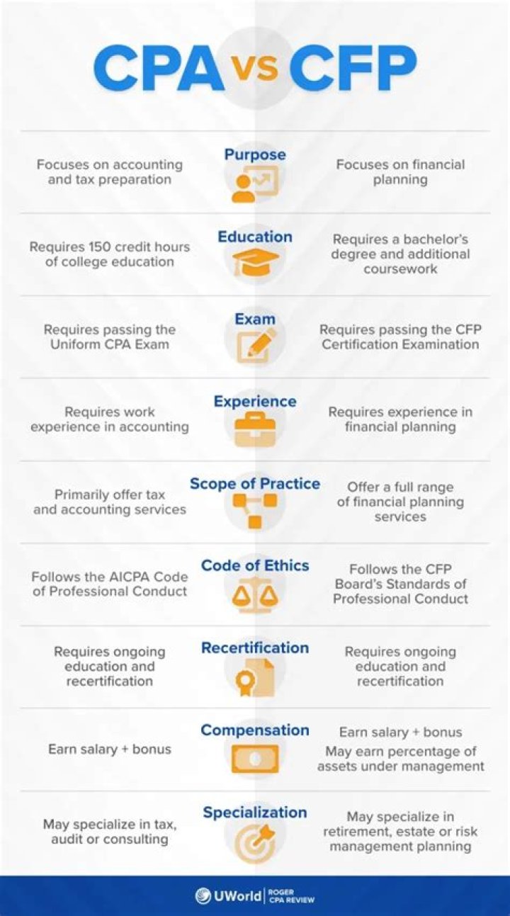 What is CFP license?