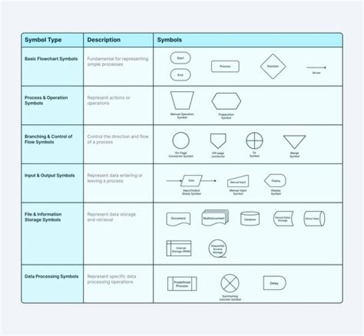 What is flowchart What are the symbols used in flowchart?