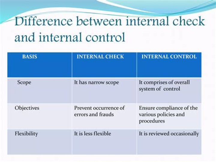 What is internal check internal audit and internal control?