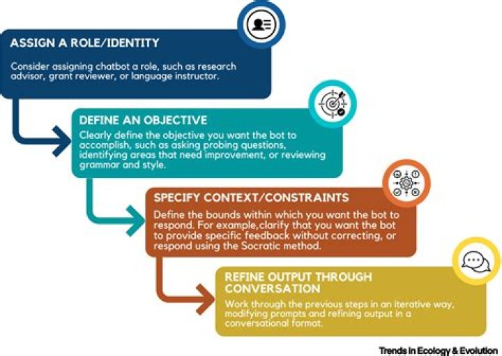 What is meant by writing process?