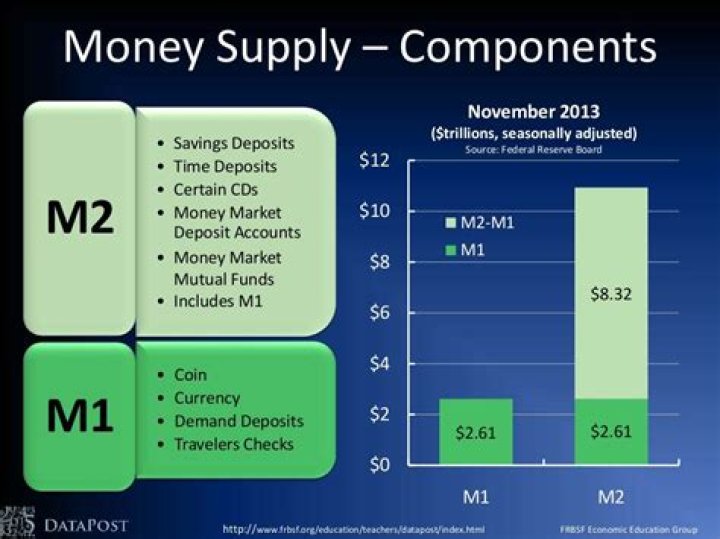 What is not included in money supply?