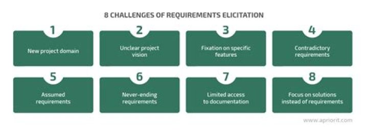 What is requirements elicitation and analysis?