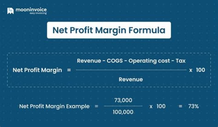 What is the average profit margin on furniture?
