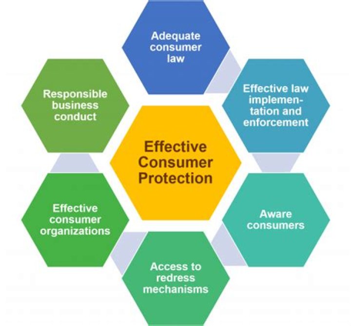 What is the benefit of consumer protection?