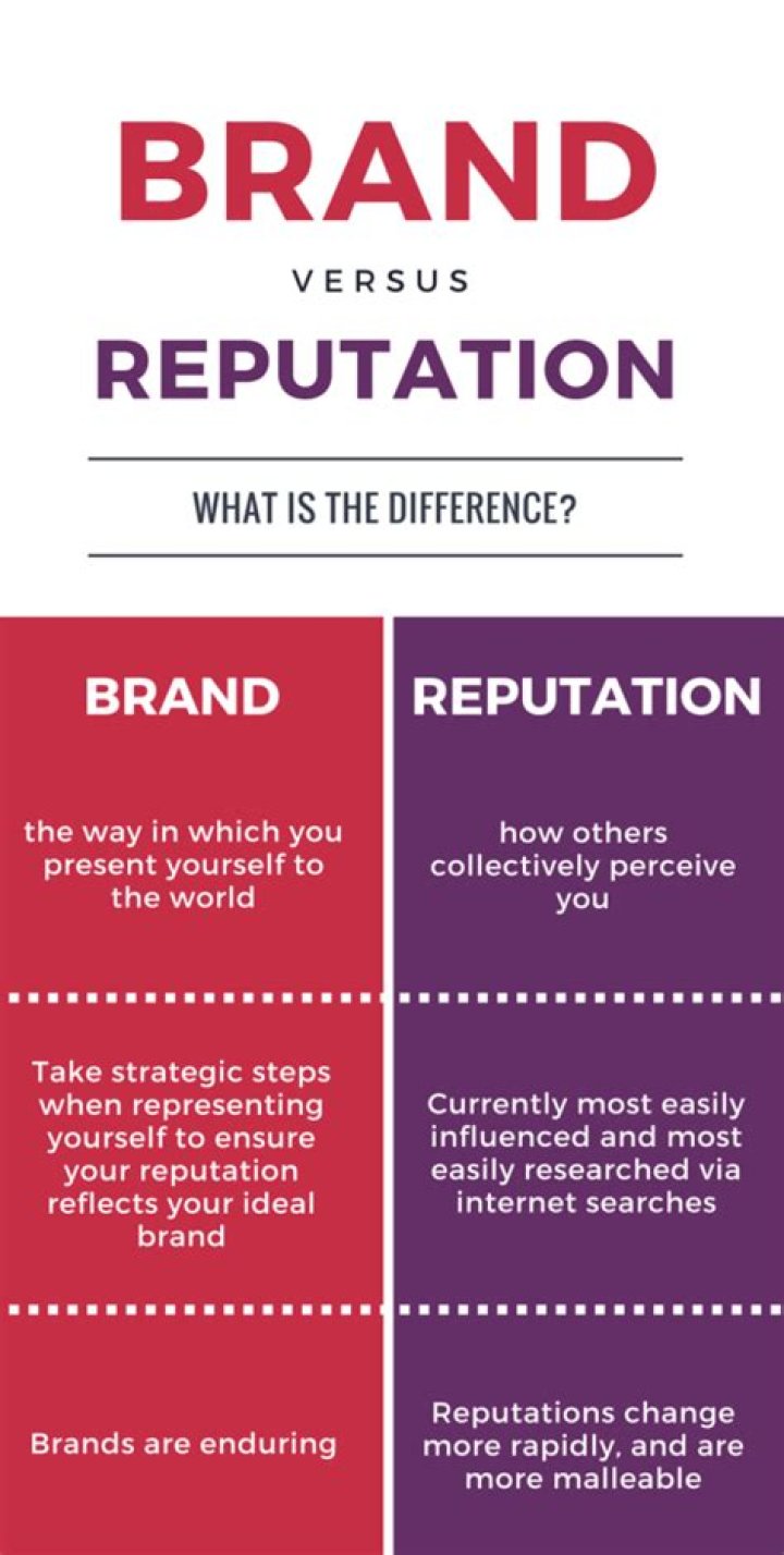 What is the difference between image and brand?