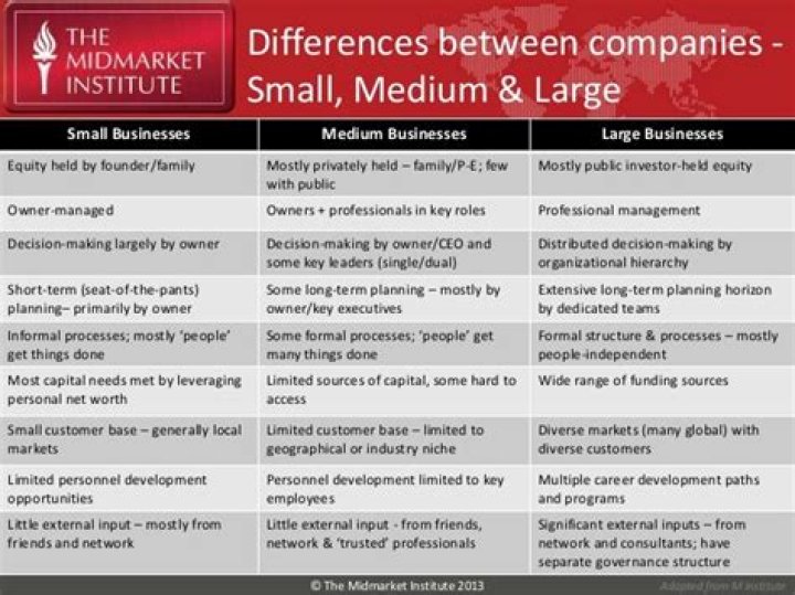 What is the difference between small firm and large firm?