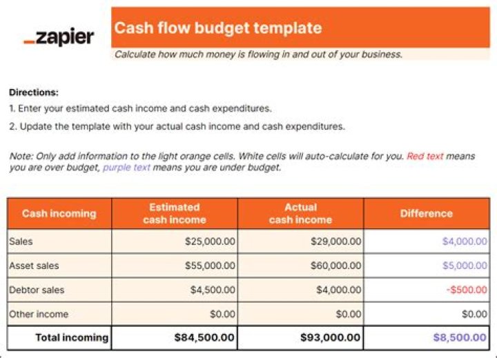 What is the importance of a cash flow budget or report?