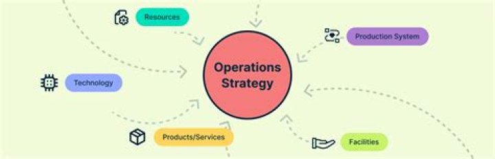 What is the main role of Operations strategy?