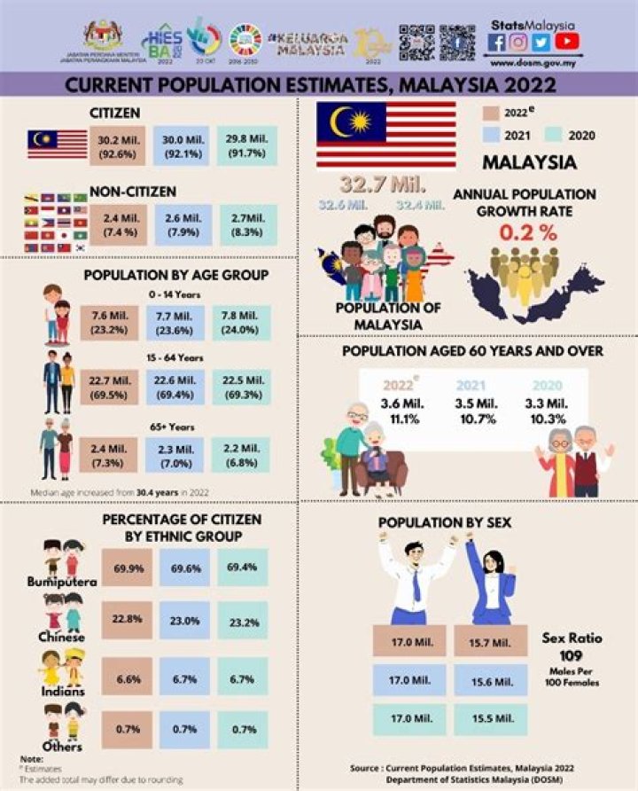 What is the population of Malaysia in 2020?