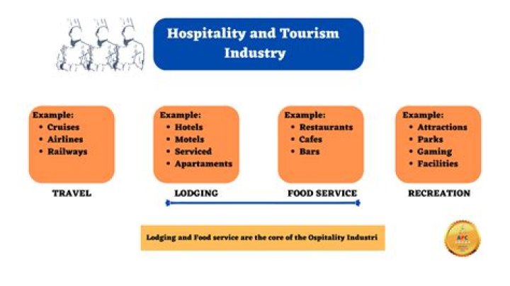 What is the role of convention management in the tourism and hospitality industry?